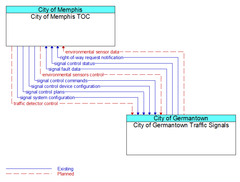 City of Memphis TOC to City of Germantown Traffic Signals Interface Diagram