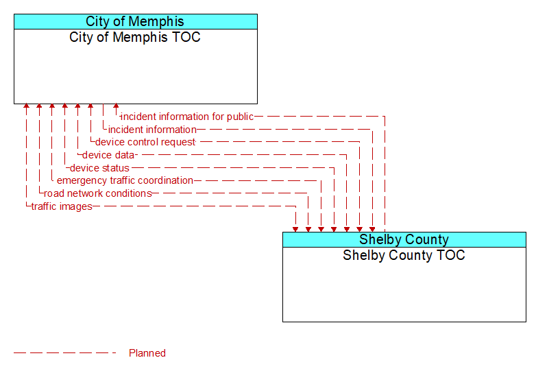 City of Memphis TOC to Shelby County TOC Interface Diagram