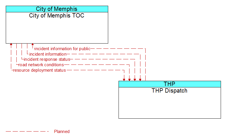 City of Memphis TOC to THP Dispatch Interface Diagram