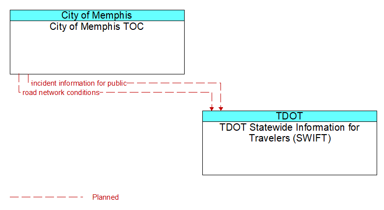 City of Memphis TOC to TDOT Statewide Information for Travelers (SWIFT) Interface Diagram