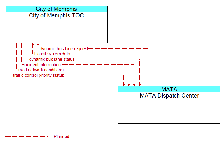 City of Memphis TOC to MATA Dispatch Center Interface Diagram