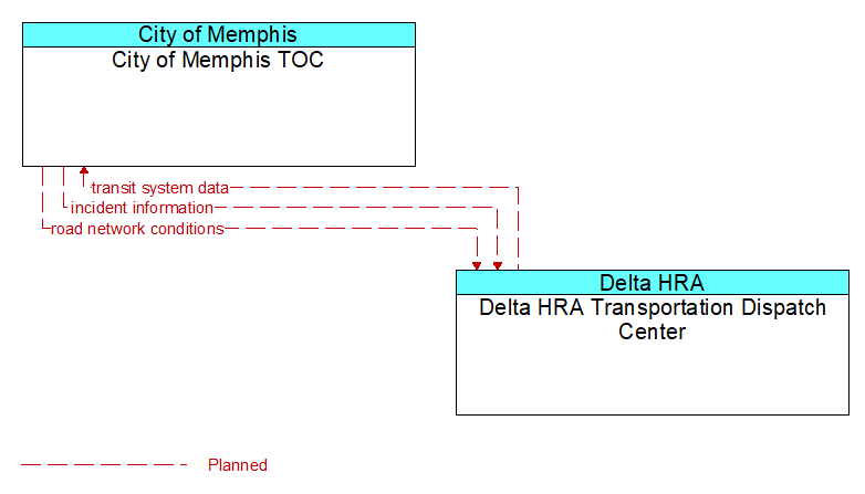 City of Memphis TOC to Delta HRA Transportation Dispatch Center Interface Diagram