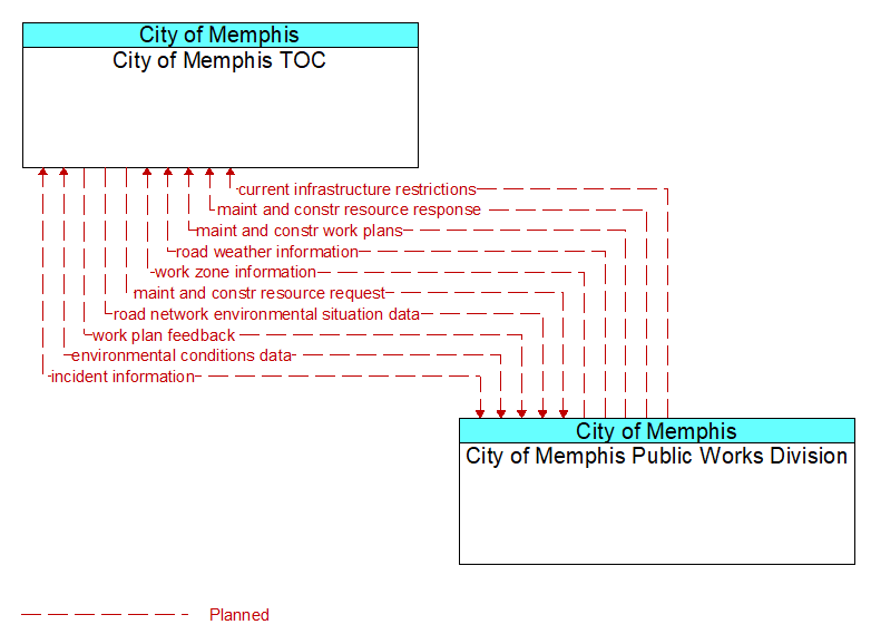 City of Memphis TOC to City of Memphis Public Works Division Interface Diagram