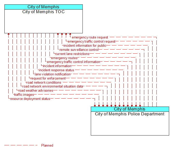 City of Memphis TOC to City of Memphis Police Department Interface Diagram