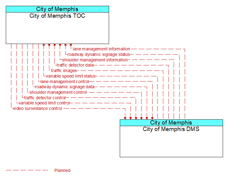 City of Memphis TOC to City of Memphis DMS Interface Diagram