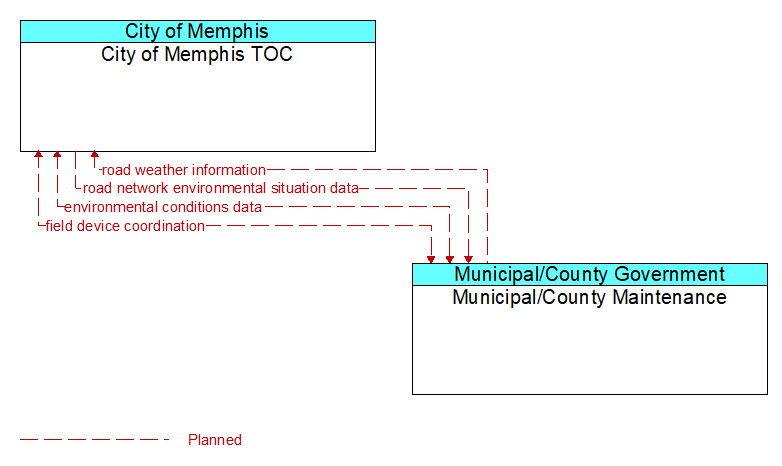 City of Memphis TOC to Municipal/County Maintenance Interface Diagram