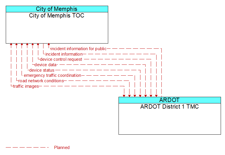 City of Memphis TOC to ARDOT District 1 TMC Interface Diagram