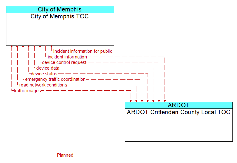 City of Memphis TOC to ARDOT Crittenden County Local TOC Interface Diagram