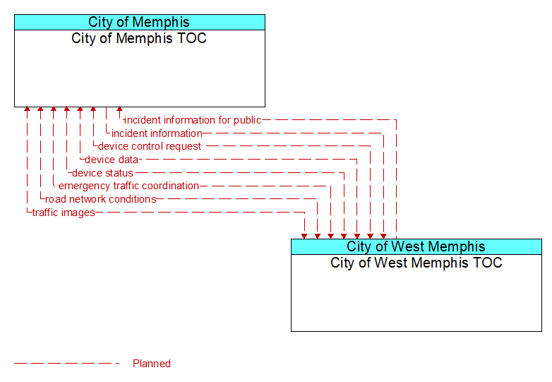 City of Memphis TOC to City of West Memphis TOC Interface Diagram