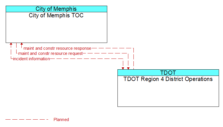 City of Memphis TOC to TDOT Region 4 District Operations Interface Diagram