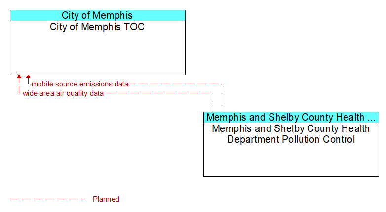 City of Memphis TOC to Memphis and Shelby County Health Department Pollution Control Interface Diagram