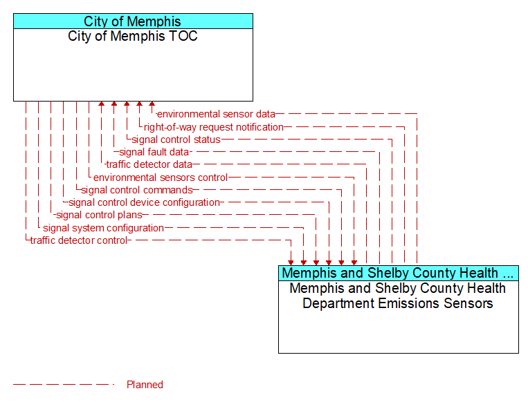 City of Memphis TOC to Memphis and Shelby County Health Department Emissions Sensors Interface Diagram