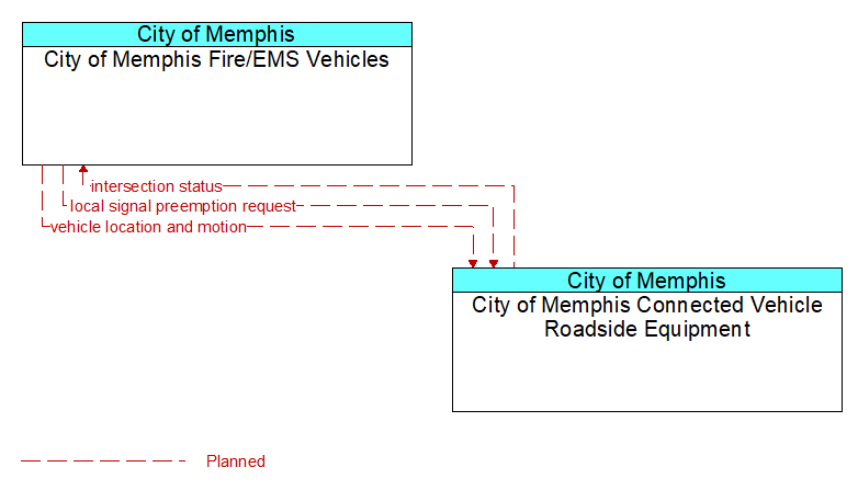 City of Memphis Fire/EMS Vehicles to City of Memphis Connected Vehicle Roadside Equipment Interface Diagram