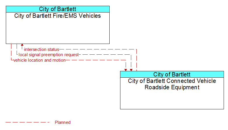 City of Bartlett Fire/EMS Vehicles to City of Bartlett Connected Vehicle Roadside Equipment Interface Diagram