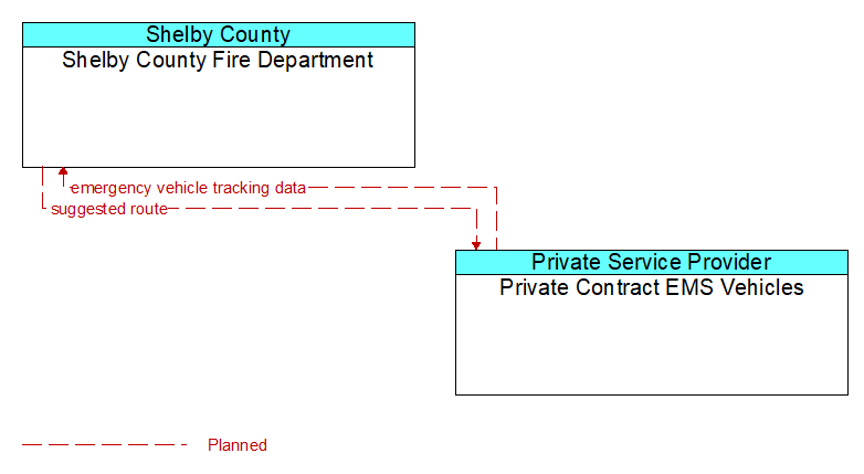 Shelby County Fire Department to Private Contract EMS Vehicles Interface Diagram