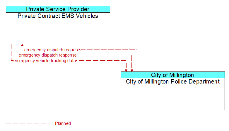 Private Contract EMS Vehicles to City of Millington Police Department Interface Diagram