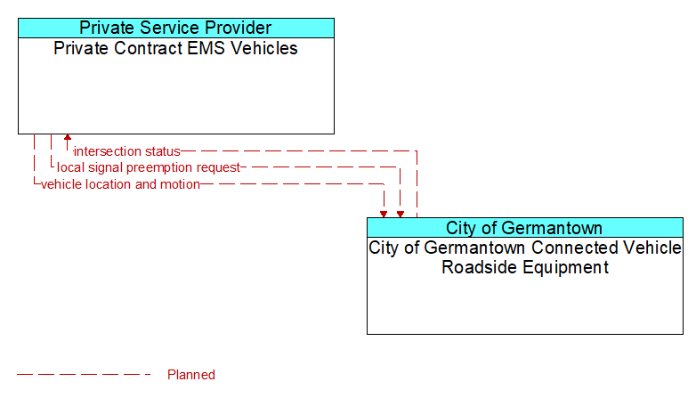 Private Contract EMS Vehicles to City of Germantown Connected Vehicle Roadside Equipment Interface Diagram