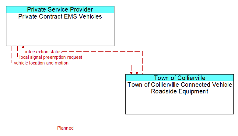 Private Contract EMS Vehicles to Town of Collierville Connected Vehicle Roadside Equipment Interface Diagram