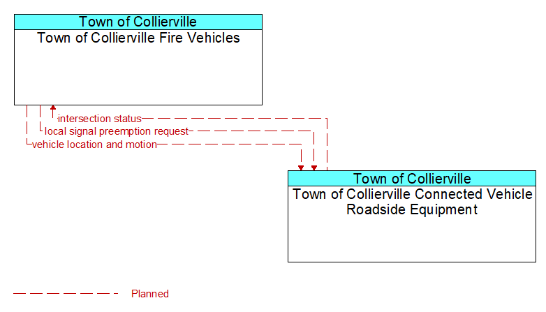 Town of Collierville Fire Vehicles to Town of Collierville Connected Vehicle Roadside Equipment Interface Diagram