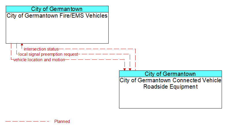 City of Germantown Fire/EMS Vehicles to City of Germantown Connected Vehicle Roadside Equipment Interface Diagram