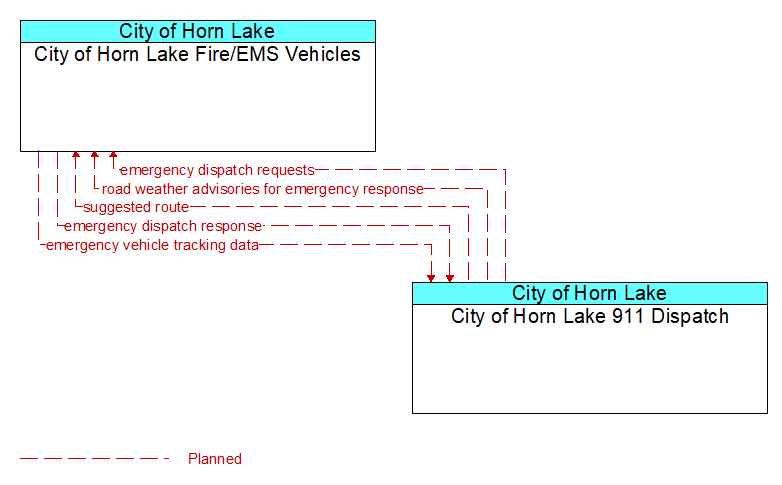 City of Horn Lake Fire/EMS Vehicles to City of Horn Lake 911 Dispatch Interface Diagram