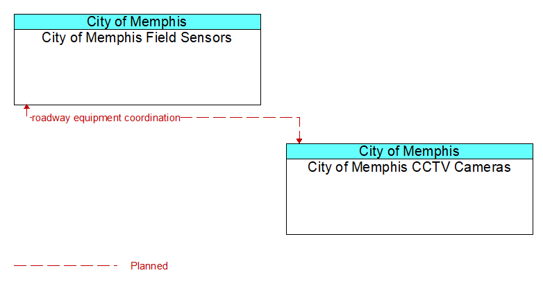 City of Memphis Field Sensors to City of Memphis CCTV Cameras Interface Diagram