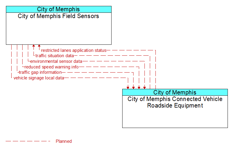 City of Memphis Field Sensors to City of Memphis Connected Vehicle Roadside Equipment Interface Diagram