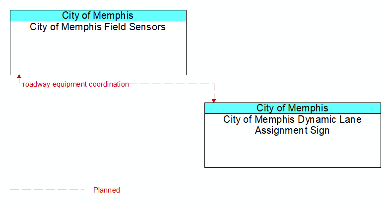 City of Memphis Field Sensors to City of Memphis Dynamic Lane Assignment Sign Interface Diagram