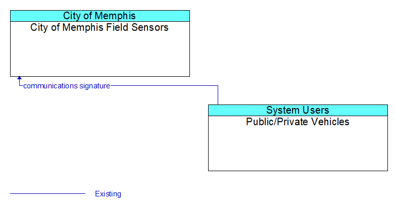 City of Memphis Field Sensors to Public/Private Vehicles Interface Diagram