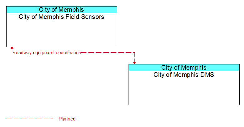 City of Memphis Field Sensors to City of Memphis DMS Interface Diagram