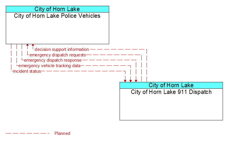 City of Horn Lake Police Vehicles to City of Horn Lake 911 Dispatch Interface Diagram