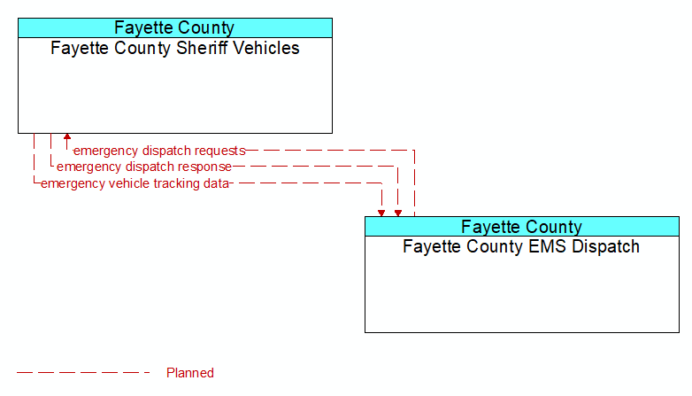 Fayette County Sheriff Vehicles to Fayette County EMS Dispatch Interface Diagram