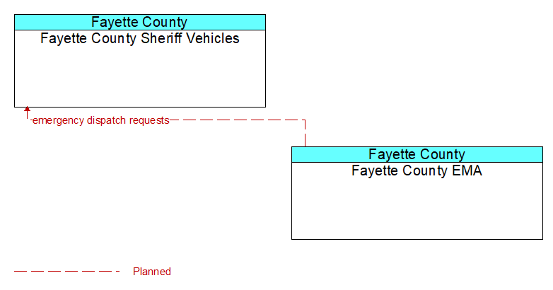 Fayette County Sheriff Vehicles to Fayette County EMA Interface Diagram