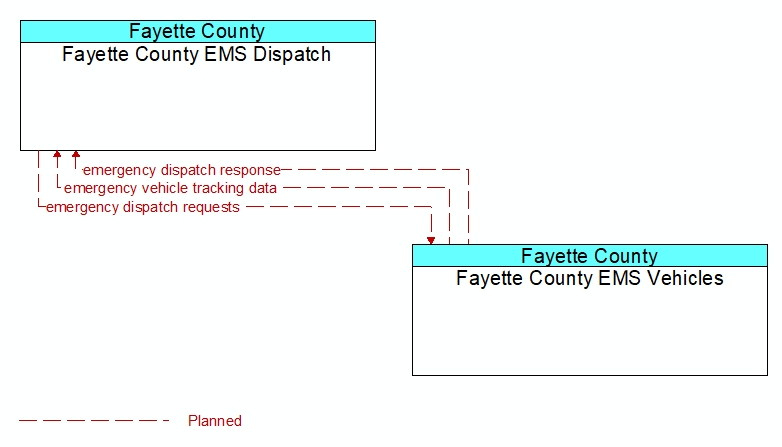 Fayette County EMS Dispatch to Fayette County EMS Vehicles Interface Diagram