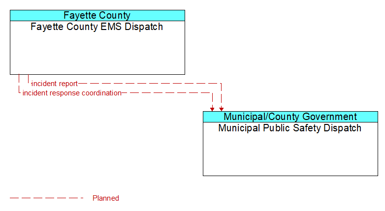 Fayette County EMS Dispatch to Municipal Public Safety Dispatch Interface Diagram