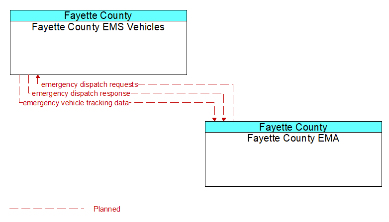 Fayette County EMS Vehicles to Fayette County EMA Interface Diagram