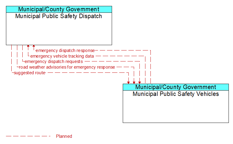 Municipal Public Safety Dispatch to Municipal Public Safety Vehicles Interface Diagram