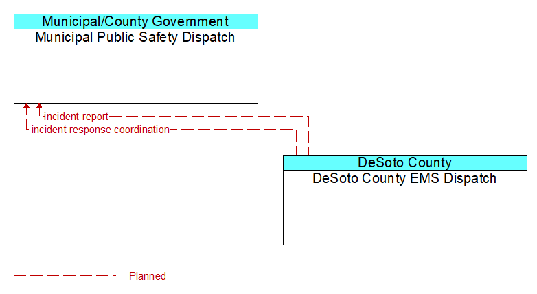 Municipal Public Safety Dispatch to DeSoto County EMS Dispatch Interface Diagram