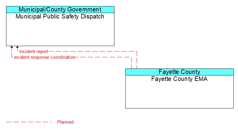 Municipal Public Safety Dispatch to Fayette County EMA Interface Diagram