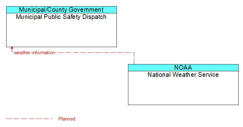 Municipal Public Safety Dispatch to National Weather Service Interface Diagram