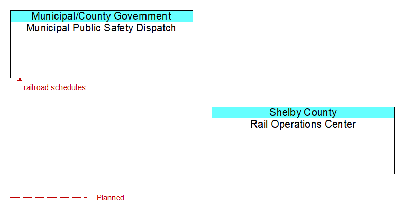 Municipal Public Safety Dispatch to Rail Operations Center Interface Diagram