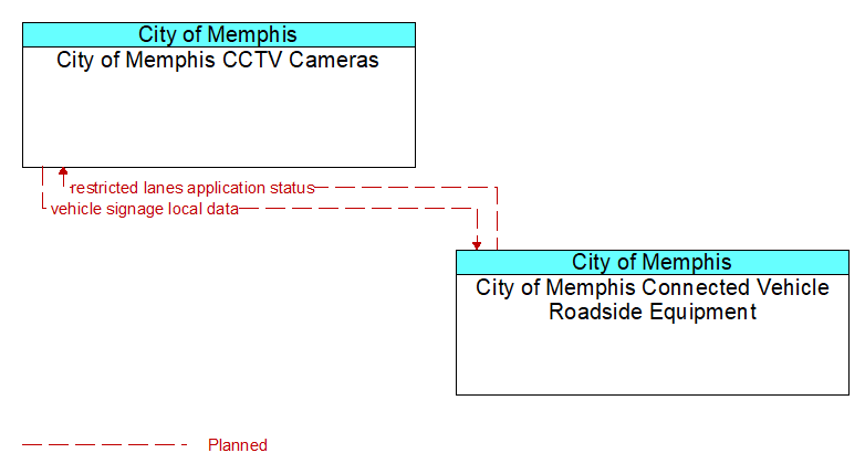 City of Memphis CCTV Cameras to City of Memphis Connected Vehicle Roadside Equipment Interface Diagram