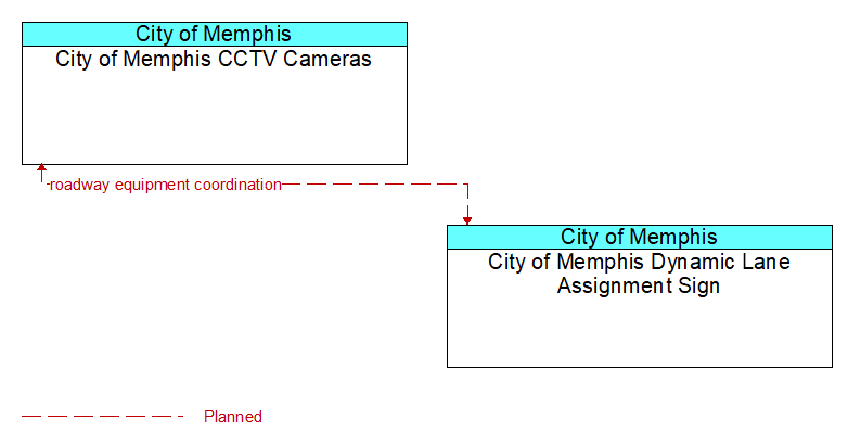 City of Memphis CCTV Cameras to City of Memphis Dynamic Lane Assignment Sign Interface Diagram