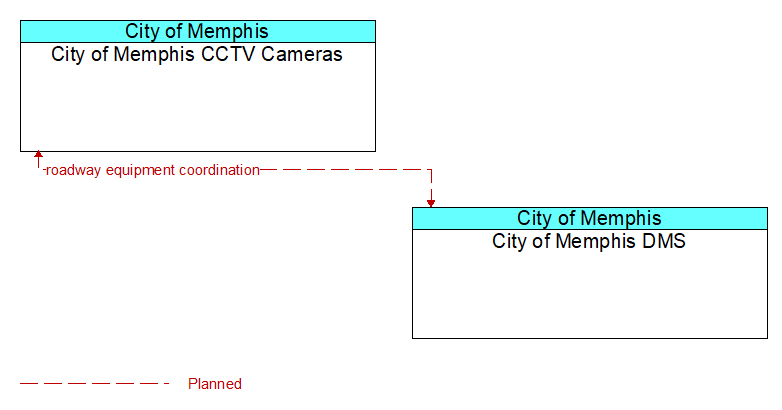 City of Memphis CCTV Cameras to City of Memphis DMS Interface Diagram