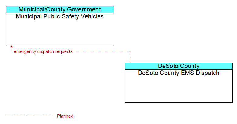 Municipal Public Safety Vehicles to DeSoto County EMS Dispatch Interface Diagram