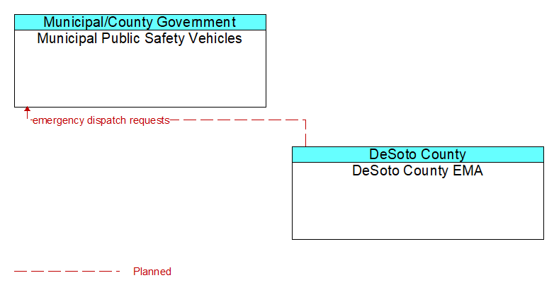 Municipal Public Safety Vehicles to DeSoto County EMA Interface Diagram