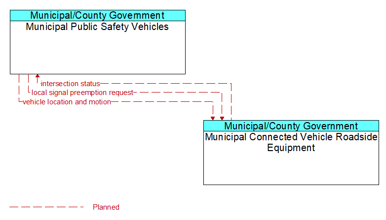 Municipal Public Safety Vehicles to Municipal Connected Vehicle Roadside Equipment Interface Diagram