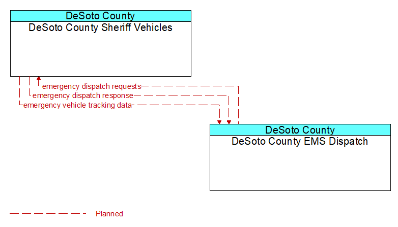 DeSoto County Sheriff Vehicles to DeSoto County EMS Dispatch Interface Diagram