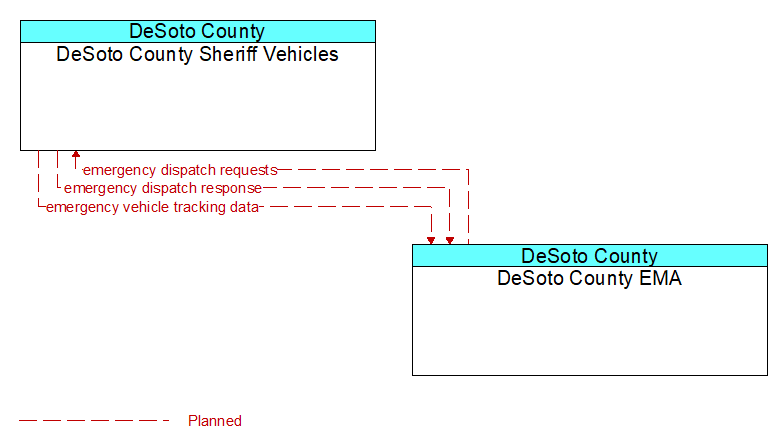 DeSoto County Sheriff Vehicles to DeSoto County EMA Interface Diagram