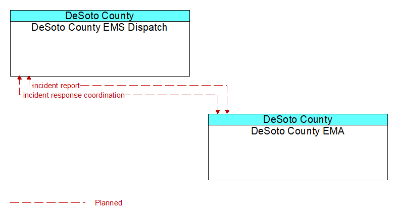 DeSoto County EMS Dispatch to DeSoto County EMA Interface Diagram